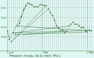 Graphe de la pression atmosphrique prvue pour Clarafond-Arcine