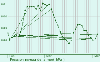 Graphe de la pression atmosphrique prvue pour Valence