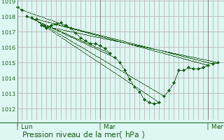 Graphe de la pression atmosphrique prvue pour Lozanne