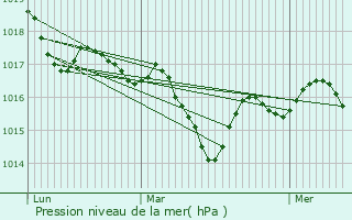 Graphe de la pression atmosphrique prvue pour Saint-Thomas