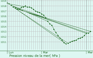 Graphe de la pression atmosphrique prvue pour Hagondange