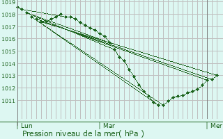 Graphe de la pression atmosphrique prvue pour Talange