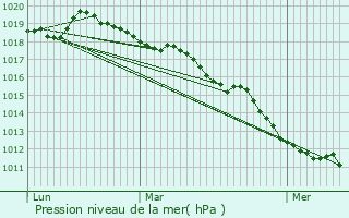 Graphe de la pression atmosphrique prvue pour Dville-ls-Rouen