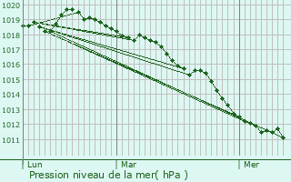 Graphe de la pression atmosphrique prvue pour Bonsecours