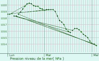 Graphe de la pression atmosphrique prvue pour Breteuil