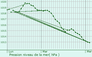 Graphe de la pression atmosphrique prvue pour Bonsecours