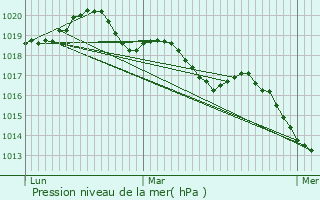 Graphe de la pression atmosphrique prvue pour Romazy