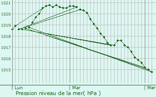 Graphe de la pression atmosphrique prvue pour Aunay-sous-Auneau