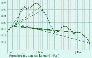 Graphe de la pression atmosphrique prvue pour Sathonay-Camp