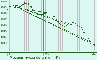 Graphe de la pression atmosphrique prvue pour La Richardais