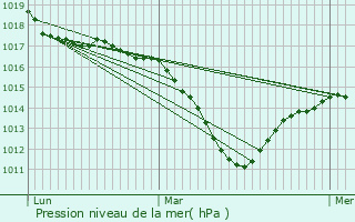 Graphe de la pression atmosphrique prvue pour Kembs