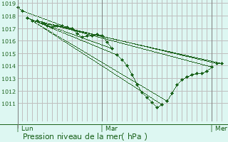 Graphe de la pression atmosphrique prvue pour Geiswasser