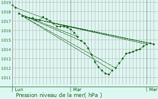 Graphe de la pression atmosphrique prvue pour Rantzwiller