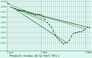 Graphe de la pression atmosphrique prvue pour Marckolsheim