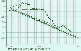 Graphe de la pression atmosphrique prvue pour Sotteville-ls-Rouen