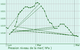 Graphe de la pression atmosphrique prvue pour Talant