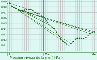 Graphe de la pression atmosphrique prvue pour Phalsbourg