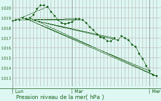 Graphe de la pression atmosphrique prvue pour Le Crouais