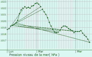 Graphe de la pression atmosphrique prvue pour Saint-Fons