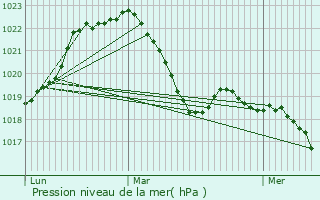 Graphe de la pression atmosphrique prvue pour Saint-Priest