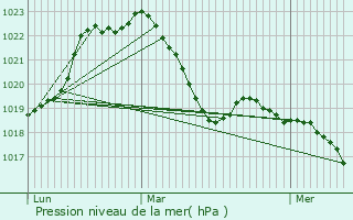 Graphe de la pression atmosphrique prvue pour cully