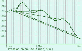 Graphe de la pression atmosphrique prvue pour Monterfil