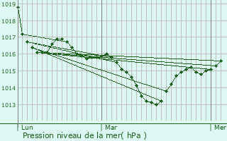 Graphe de la pression atmosphrique prvue pour Pradines