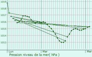 Graphe de la pression atmosphrique prvue pour Ramonville-Saint-Agne