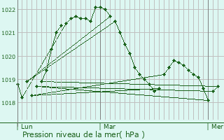 Graphe de la pression atmosphrique prvue pour Villefontaine