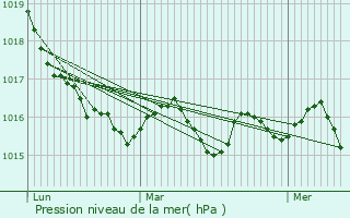 Graphe de la pression atmosphrique prvue pour Carros