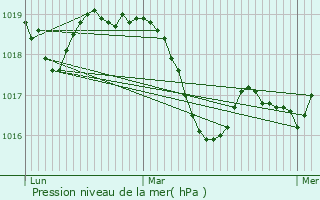 Graphe de la pression atmosphrique prvue pour Le Pontet