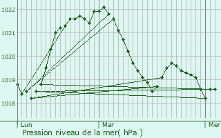 Graphe de la pression atmosphrique prvue pour Saint-Laurent-de-Mure