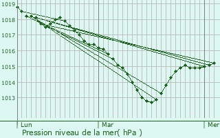 Graphe de la pression atmosphrique prvue pour Brussieu