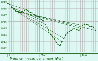 Graphe de la pression atmosphrique prvue pour Audincourt