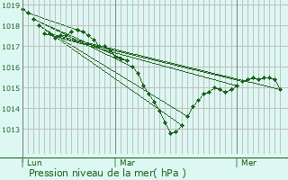 Graphe de la pression atmosphrique prvue pour Boussires