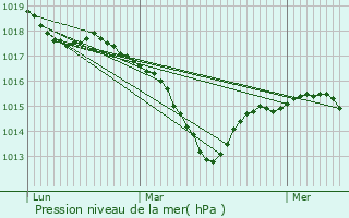 Graphe de la pression atmosphrique prvue pour Montferrand-le-Chteau