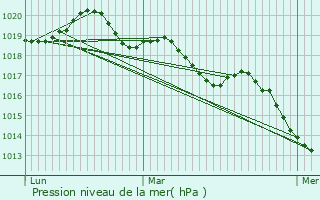 Graphe de la pression atmosphrique prvue pour Montreuil-sur-Ille