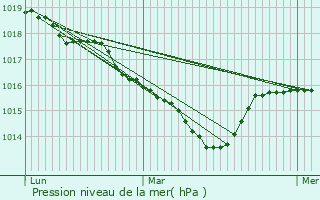 Graphe de la pression atmosphrique prvue pour Outriaz