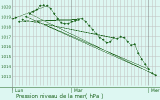 Graphe de la pression atmosphrique prvue pour La Baussaine