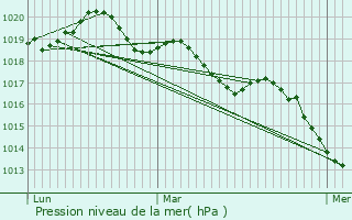 Graphe de la pression atmosphrique prvue pour Saint-Gondran