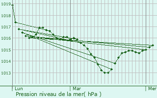 Graphe de la pression atmosphrique prvue pour Balma