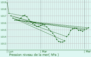 Graphe de la pression atmosphrique prvue pour Saint-Clair