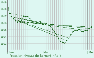 Graphe de la pression atmosphrique prvue pour Plaisance-du-Touch