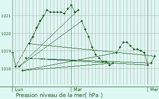 Graphe de la pression atmosphrique prvue pour Mres