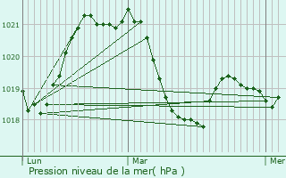 Graphe de la pression atmosphrique prvue pour Barby