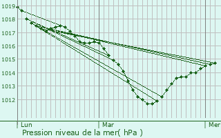 Graphe de la pression atmosphrique prvue pour Saint-Ulrich