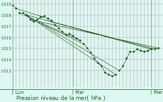 Graphe de la pression atmosphrique prvue pour Les Olmes