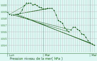 Graphe de la pression atmosphrique prvue pour Verneuil-sur-Avre