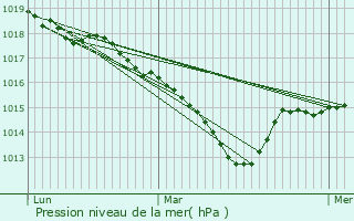 Graphe de la pression atmosphrique prvue pour Ltra