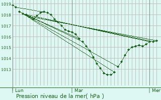 Graphe de la pression atmosphrique prvue pour Saint-Priest-en-Jarez